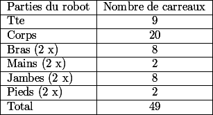\begin{tabular}{|l|c|} \hline Parties du robot & Nombre de carreaux \\ \hline Tte & 9 \\ \hline Corps & 20 \\ \hline Bras (2 x) & 8 \\ \hline Mains (2 x) & 2 \\ \hline Jambes (2 x) & 8 \\ \hline Pieds (2 x) & 2 \\ \hline Total & 49 \\ \hline\end{tabular}